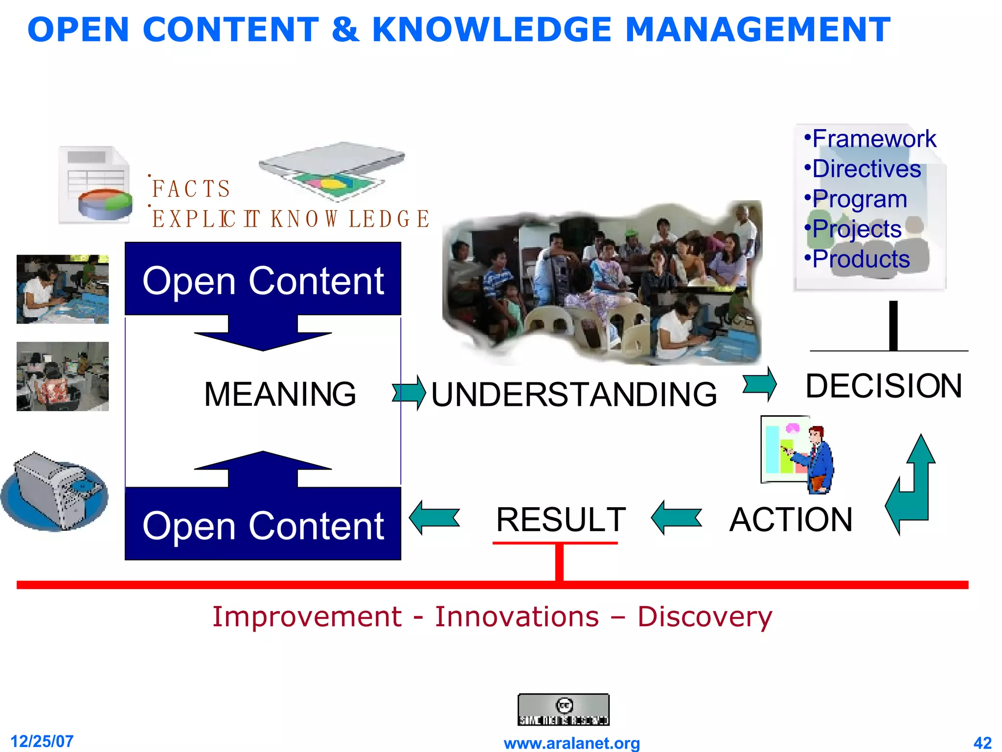 OPEN CONTENT & KNOWLEDGE MANAGEMENT Open Content Open Content MEANING UNDERSTANDING DECISION ACTION RESULT Improvement - Innovations – Discovery Framework Directives Program Projects Products FACTS EXPLICIT KNOWLEDGE 