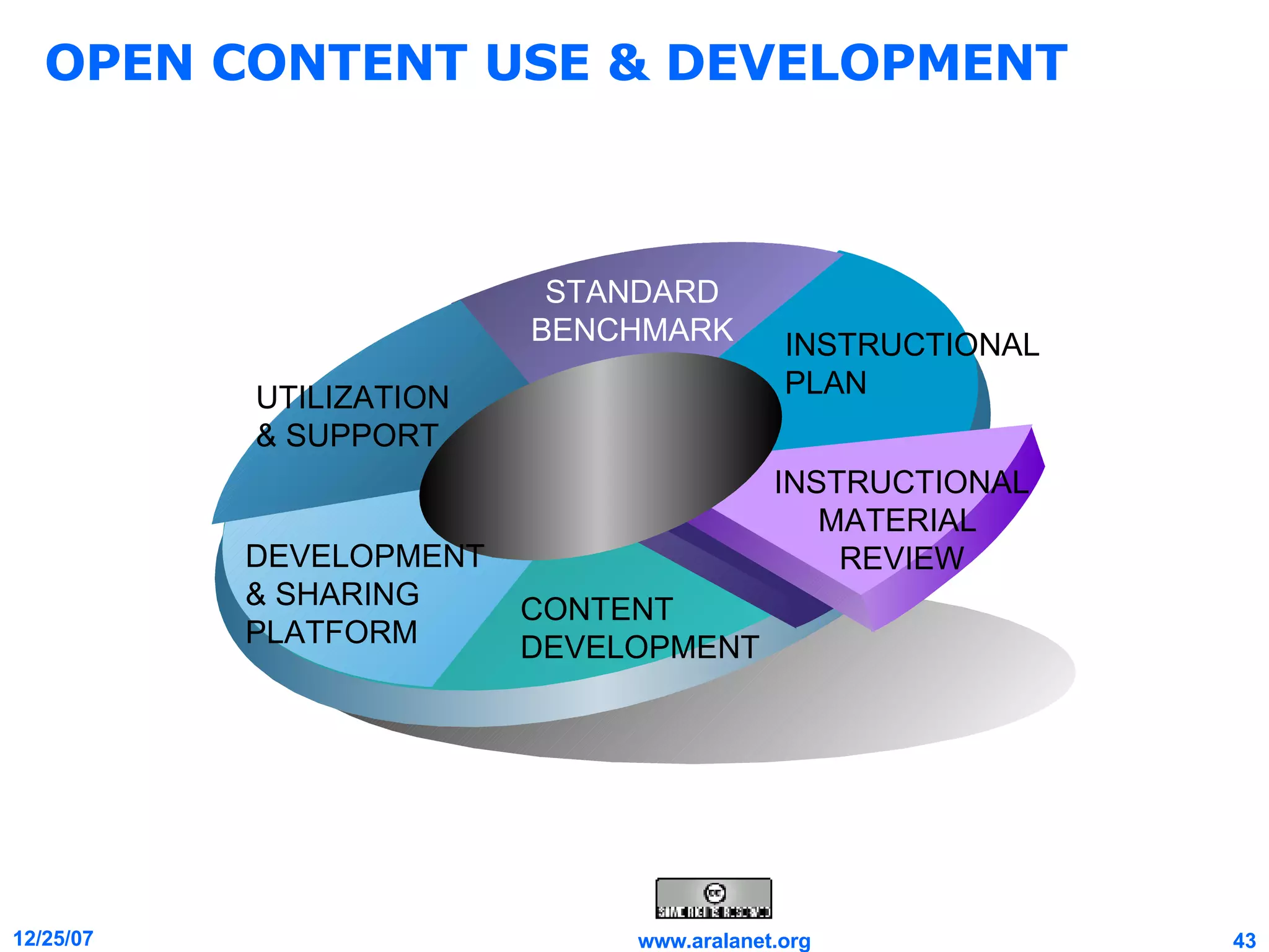 OPEN CONTENT USE & DEVELOPMENT INSTRUCTIONAL PLAN STANDARD BENCHMARK UTILIZATION & SUPPORT CONTENT DEVELOPMENT INSTRUCTIONAL MATERIAL  REVIEW DEVELOPMENT & SHARING PLATFORM 