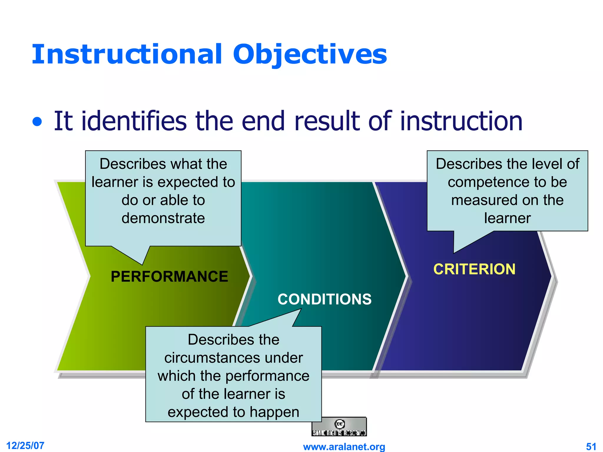 Instructional Objectives It identifies the end result of instruction PERFORMANCE CONDITIONS CRITERION Describes what the learner is expected to do or able to demonstrate Describes the circumstances under which the performance of the learner is expected to happen Describes the level of competence to be measured on the learner 