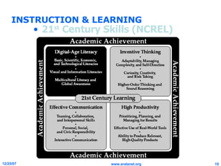 21 st  Century Skills (NCREL) INSTRUCTION & LEARNING 