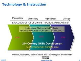 Technology & Instruction 2008 2010 2020 Preparatory Elementary High School College Political, Economic, Socio-Cultural and Technological Environment EVOLUTION OF ICT USE IN INSTRUCTION AND LEARNING 21 st  Century Skills Development Instructional Platform with ICT Tools PEOPLE-PROCESS-CONTENT-TECHNOLOGY BASIC EDUCATION CURRICULUM 