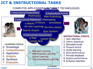 ICT & INSTRUCTIONAL TASKS Lesson Wiki  Web Publishing  Multimedia  Lesson Blogs  Quiz System On-line Learning On-line Library LEARNING GOALS Knowledge Comprehension Application Analysis Synthesis Evaluation 4.Instructional Assessment 2.Instructional Activity INSTRUCTIONAL EVENTS 1.  Gain attention  2.  Inform objectives 3. Stimulate recall  4.  Present stimuli  5. Guide learning  6. Elicit performance   7.  Provide feedback  8.  Assess performance   9.  Enhance retention Search Engine  Videocasting 1.Instructional Presentation 3.Instructional Reference COMPUTER APPLICATIONS/INTERNET TECHNOLOGIES Simulation  e-Books  e-Forum e-Mail  Blended Learning Self-Directed Learning Active Learning Outcome-Based Learning 