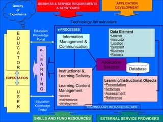 E D U C A T O R U S E R e- L E A R N I N G Information  Management & Communication Instructional &,  Learning Delivery Learning Content Management - access -maintenance -development Learning/Instructional Objects Presentation Activities Assessment Reference Data Element Learner Instructor Location Standard Business Partners Application Systems EXTERNAL SERVICE PROVIDERS EXPECTATION Database Education Knowledge Portal Education Knowledge Portal e-PROCESSES APPLICATION DEVELOPMENT BUSINESS & SERVICE REQUIREMENTS  & STRATEGIES Quality of Experience SKILLS AND FUND RESOURCES TECHNOLOGY INFRASTRUCTURE  Technology Infrastructure 