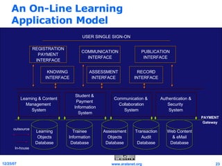 An On-Line Learning  Application Model KNOWING INTERFACE ASSESSMENT INTERFACE RECORD INTERFACE REGISTRATION PAYMENT INTERFACE COMMUNICATION INTERFACE PUBLICATION INTERFACE Learning & Content Management  System Student &  Payment  Information System Communication &  Collaboration System Authentication & Security  System USER SINGLE SIGN-ON Learning Objects Database Trainee Information Database Assessment Objects Database Transaction Audit Database Web Content & eMail Database outsource In-house PAYMENT Gateway 