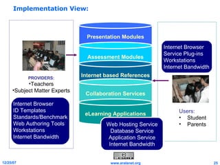 Implementation View: PROVIDERS: Teachers Subject Matter Experts Presentation Modules Assessment Modules Internet based References Collaboration Services eLearning Applications Subject Matter Experts Internet Browser ID Templates Standards/Benchmark Web Authoring Tools Workstations Internet Bandwidth Web Hosting Service Database Service Application Service Internet Bandwidth Users: Student Parents Internet Browser Service Plug-ins Workstations Internet Bandwidth 