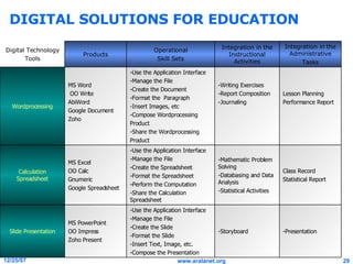 DIGITAL SOLUTIONS FOR EDUCATION -Presentation -Storyboard -Use the Application Interface -Manage the File -Create the Slide -Format the Slide -Insert Text, Image, etc. -Compose the Presentation MS PowerPoint OO Impress Zoho Present Slide Presentation Class Record Statistical Report -Mathematic Problem Solving -Databasing and Data Analysis -Statistical Activities -Use the Application Interface -Manage the File -Create the Spreadsheet -Format the Spreadsheet -Perform the Computation -Share the Calculation Spreadsheet MS Excel OO Calc Gnumeric Google Spreadsheet Calculation Spreadsheet Lesson Planning Performance Report -Writing Exercises -Report Composition -Journaling -Use the Application Interface -Manage the File -Create the Document -Format the  Paragraph -Insert Images, etc -Compose Wordprocessing  Product -Share the Wordprocessing  Product MS Word  OO Write AbiWord Google Document Zoho Wordprocessing Integration in the Administrative Tasks Integration in the Instructional Activities Operational Skill Sets Products Digital Technology Tools 