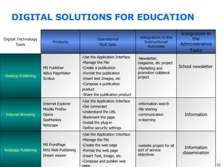 DIGITAL SOLUTIONS FOR EDUCATION Information dissemination -website project for all sort of service objectives -Use the Application Interface -Manage the File -Create the web page -Format the web page -Insert Text, Image, etc. -Compose and publish web page MS FrontPage NVU Web Publishing Dream weaver Webpage Publishing Information -information search -file sharing -communication -e-learning -Use the Application Interface -Get connected -Understand the URL -Bookmark the page -Install the plug-in -Define security settings Internet Explorer Mozilla Firefox Opera SeaMonkey Netscape Internet Browsing School newsletter -Newsletter, magazine, etc project -Marketing and promotion collateral project -Use the Application Interface -Manage the File -Create a publication -Format the publication -Insert text Images, etc -Compose a publication  product -Share the publication product MS Publisher  Aldus PageMaker Scribus Desktop Publishing Integration in the Administrative Tasks Integration in the Instructional Activities Operational Skill Sets Products Digital Technology Tools 