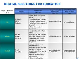 DIGITAL SOLUTIONS FOR EDUCATION -communication and on-line collaboration -communication and on-line sharing -Select and Enroll-in in a WebMail Service -Use the Application Interface -Perform the tasks of composing, sending, replying, file attaching -Creating and maintaining address book -observe email etiquette  Gmail Yahoo Mail WebMail -on-line publication -collaborative writing -Select and enroll-in a Weblog Service -Use the application interface -Compose, edit and publish  -Upload and insert images -Manage the Weblog service components Blogger Edublogs Wordpress Weblog -on-line publication - -collaborative writing --Select and enroll-in a wiki  service -Use the application interface -Compose, edit and publish  -Upload and insert images and documents -Manage the wiki service  components Wikispaces PBWiki MediaWiki Wiki Integration in the Administrative Tasks Integration in the Instructional Activities Operational Skill Sets Products Digital Technology Tools 