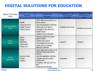 DIGITAL SOLUTIONS FOR EDUCATION -evaluation -evaluation -Find, select and enroll-in in an Internet based assessment service -Use the application interface -Prepare the test creation requirement -Compose, edit and save the test -Share the on-line test Discovery Quiz Prongo Rubistar On-line Assessment -research -research -Find and select the proper search engine -Perform the search -Do conditional searching -Learn how to evaluate searched materials Yahoo Google AlltheWeb WebCrawler Answer.com Search Engine -feedback and survey -feedback and survey -Find, select and enroll-in in a  forum service -Use the Application Interface -Post, edit, and reply-to  messages in the electronic  bulletin board -Observe forum etiquette PHPBB Amazing Forum Google e-Group Yahoo e-Group Electronic Bulletin Board Integration in the Administrative Tasks Integration in the Instructional Activities Operational Skill Sets Products Digital Technology Tools 