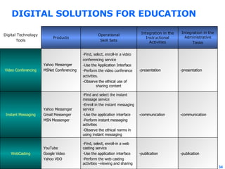 DIGITAL SOLUTIONS FOR EDUCATION -publication -publication -Find, select, enroll-in a web casting service -Use the application interface -Perform the web casting activities –viewing and sharing YouTube Google Video Yahoo VDO WebCasting -communication -communication -Find and select the instant message service -Enroll in the instant messaging service -Use the application interface -Perform instant messaging activities -Observe the ethical norms in using instant messaging Yahoo Messenger Gmail Messenger MSN Messenger Instant Messaging -presentation -presentation -Find, select, enroll-in a video conferencing service -Use the Application Interface -Perform the video conference  activities. -Observe the ethical use of sharing content Yahoo Messenger MSNet Conferencing Video Conferencing Integration in the Administrative Tasks Integration in the Instructional Activities Operational Skill Sets Products Digital Technology Tools 