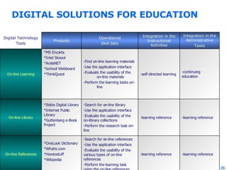 DIGITAL SOLUTIONS FOR EDUCATION -learning reference -learning reference -Search for on-line references -Use the application interface -Evaluate the usability of the various types of on-line references -Perform the learning task using the on-line references *OneLook Dictionary *Whatis.com *Howtostuff *Wikipedia On-line References -learning reference -learning reference -Search for on-line library -Use the application interface -Evaluate the usability of the on-library collections -Perform the research task on-line *Ibibio Digital Library *Internet Public Library *Guttenberg e-Book Project On-line Library -continuing education -self-directed learning -Find on-line learning materials -Use the application interface -Evaluate the usability of the on-line materials -Perform the learning tasks on-line *MS Encarta *Intel Skoool *AralaNET *ischool Webboard *ThinkQuest On-line Learning Integration in the Administrative Tasks Integration in the Instructional Activities Operational Skill Sets Products Digital Technology Tools 