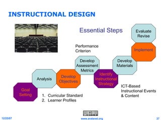 INSTRUCTIONAL DESIGN Goal Setting Analysis Develop Objectives Develop Assessment Metrics Identify Instructional Strategy Develop Materials Implement Essential Steps Evaluate Revise Curricular Standard Learner Profiles ICT-Based Instructional Events & Content Performance Criterion 