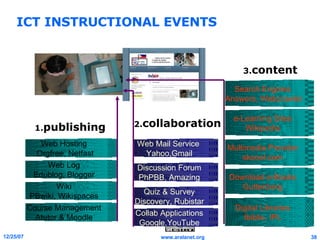 ICT INSTRUCTIONAL EVENTS Web Hosting Orgfree, Netfast Discussion Forum PhPBB, Amazing Web Mail Service  Yahoo,Gmail Web Log  Edublog, Blogger e-Learning Sites Wikipedia Quiz & Survey Discovery, Rubistar Wiki  PBwiki, Wikispaces Download e-Books Guttenberg Multimedia Provider skoool.com Digital Libraries Ibiblio, IPL Search Engines Answers, Webcrawler Course Management  Atutor & Moodle Collab Applications Google,YouTube 1. publishing 2. collaboration 3. content 