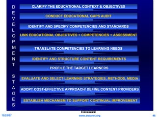 CLARIFY THE EDUCATIONAL CONTEXT & OBJECTIVES CONDUCT EDUCATIONAL GAPS AUDIT IDENTIFY AND SPECIFY COMPETENCIES AND STANDARDS LINK EDUCATIONAL OBJECTIVES + COMPETENCIES + ASSESSMENT TRANSLATE COMPETENCIES TO LEARNING NEEDS IDENTIFY AND STRUCTURE CONTENT REQUIREMENTS PROFILE THE TARGET LEARNERS EVALUATE AND SELECT LEARNING STRATEGIES, METHODS, MEDIA ADOPT COST-EFFECTIVE APPROACH/ DEFINE CONTENT PROVIDERS ESTABLISH MECHANISM TO SUPPORT CONTINUAL IMPROVEMENT D E V E L O P M E N T  S T A G E S 