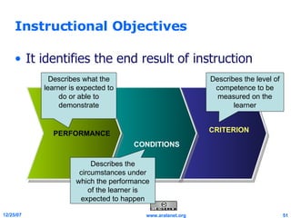 Instructional Objectives It identifies the end result of instruction PERFORMANCE CONDITIONS CRITERION Describes what the learner is expected to do or able to demonstrate Describes the circumstances under which the performance of the learner is expected to happen Describes the level of competence to be measured on the learner 