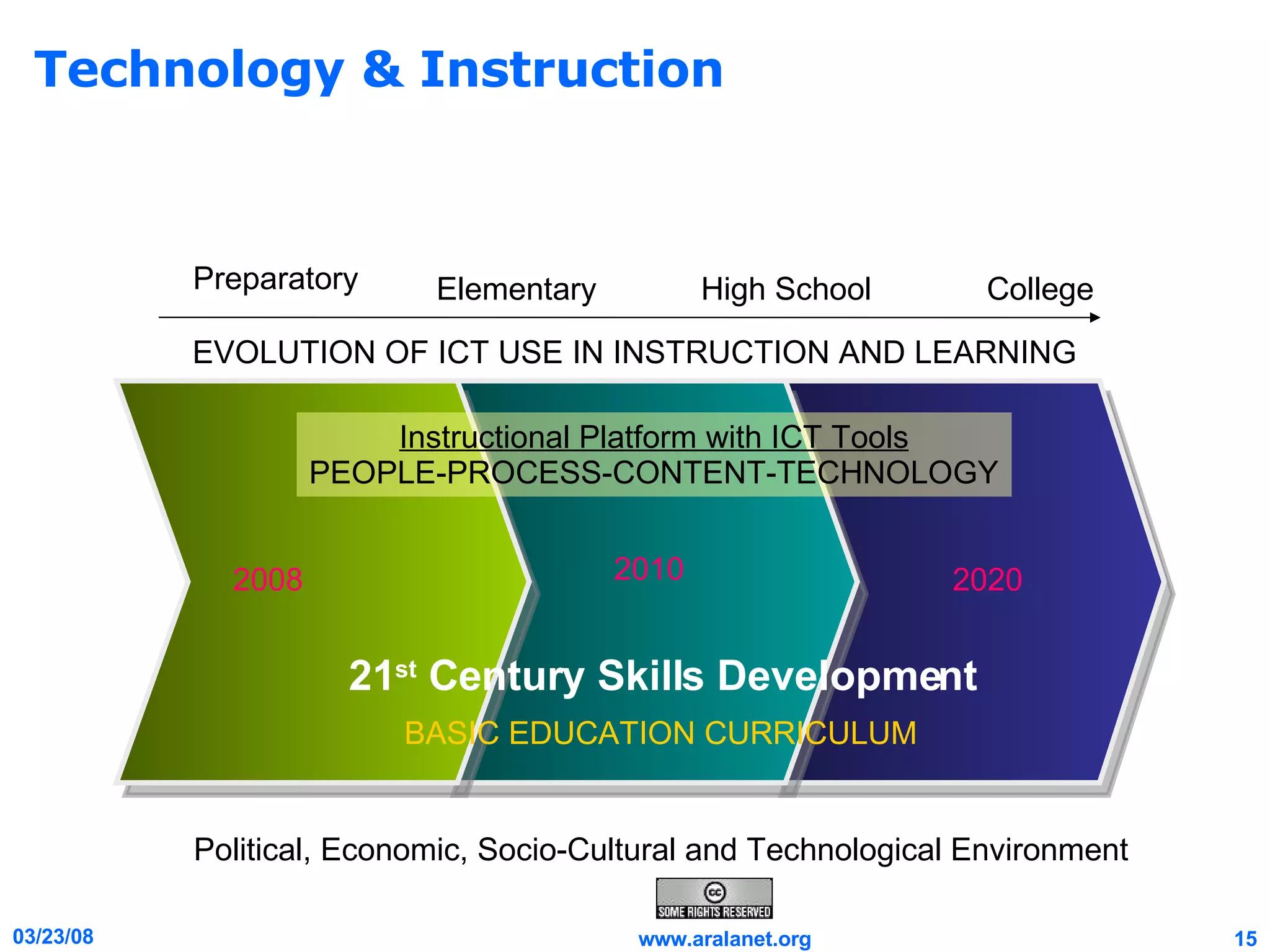 Technology & Instruction 2008 2010 2020 Preparatory Elementary High School College Political, Economic, Socio-Cultural and Technological Environment EVOLUTION OF ICT USE IN INSTRUCTION AND LEARNING 21 st  Century Skills Development Instructional Platform with ICT Tools PEOPLE-PROCESS-CONTENT-TECHNOLOGY BASIC EDUCATION CURRICULUM 