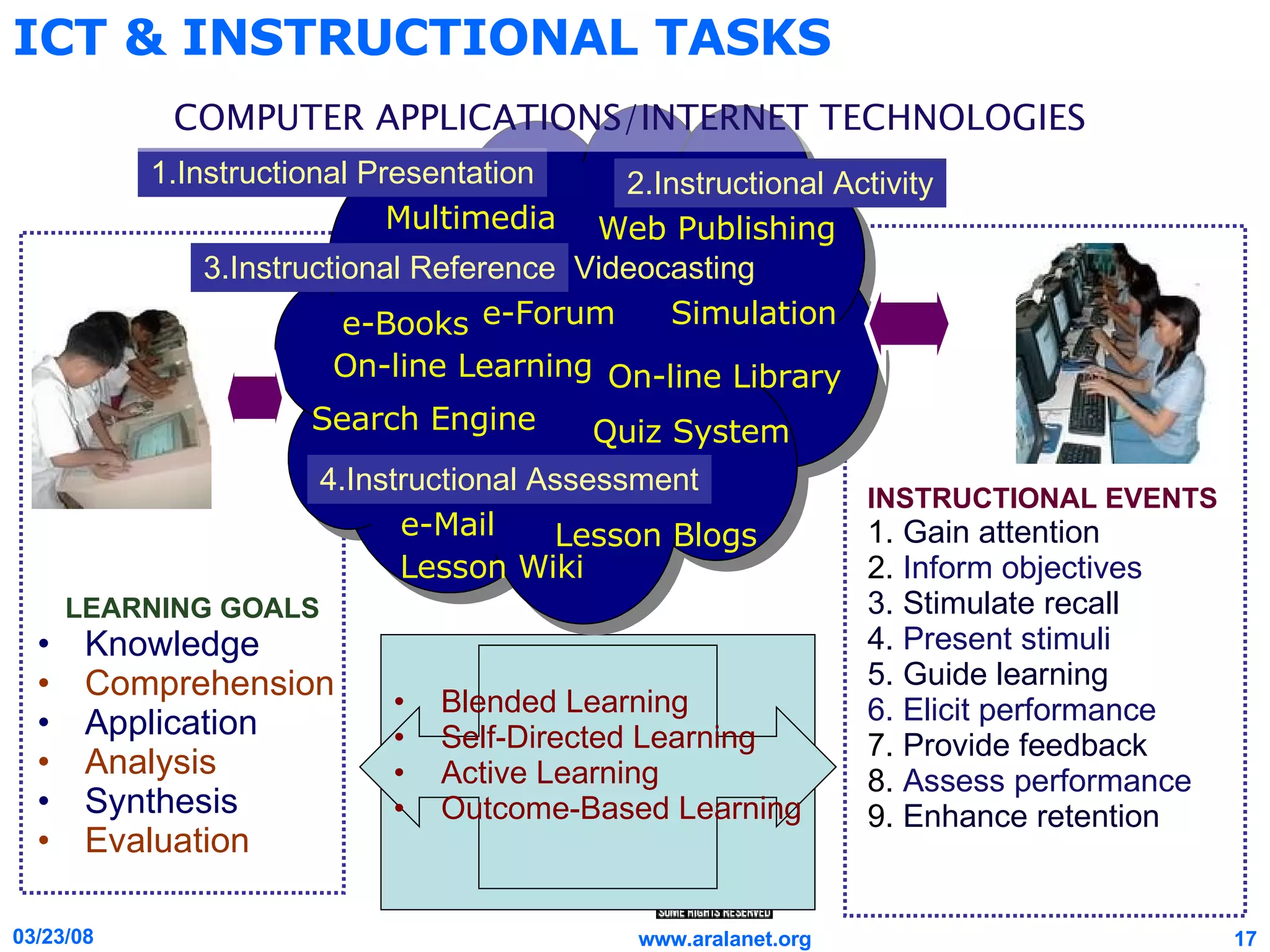 ICT & INSTRUCTIONAL TASKS Lesson Wiki  Web Publishing  Multimedia  Lesson Blogs  Quiz System On-line Learning On-line Library LEARNING GOALS Knowledge Comprehension Application Analysis Synthesis Evaluation 4.Instructional Assessment 2.Instructional Activity INSTRUCTIONAL EVENTS 1.  Gain attention  2.  Inform objectives 3. Stimulate recall  4.  Present stimuli  5. Guide learning  6. Elicit performance   7.  Provide feedback  8.  Assess performance   9.  Enhance retention Search Engine  Videocasting 1.Instructional Presentation 3.Instructional Reference COMPUTER APPLICATIONS/INTERNET TECHNOLOGIES Simulation  e-Books  e-Forum e-Mail  Blended Learning Self-Directed Learning Active Learning Outcome-Based Learning 