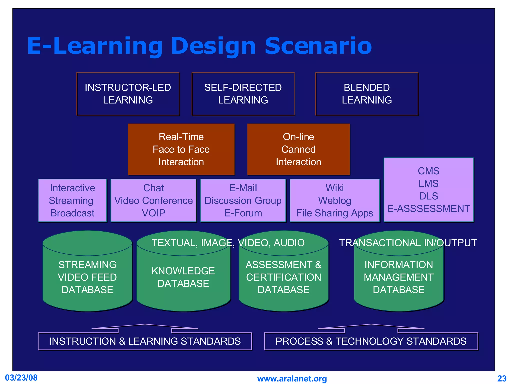 E-Learning Design Scenario Real-Time Face to Face Interaction On-line Canned Interaction INSTRUCTOR-LED LEARNING SELF-DIRECTED LEARNING BLENDED LEARNING KNOWLEDGE DATABASE ASSESSMENT & CERTIFICATION DATABASE Interactive Streaming  Broadcast STREAMING VIDEO FEED DATABASE Chat Video Conference VOIP E-Mail Discussion Group E-Forum Wiki Weblog File Sharing Apps CMS LMS DLS E-ASSSESSMENT TEXTUAL, IMAGE, VIDEO, AUDIO INFORMATION MANAGEMENT DATABASE TRANSACTIONAL IN/OUTPUT INSTRUCTION & LEARNING STANDARDS PROCESS & TECHNOLOGY STANDARDS 