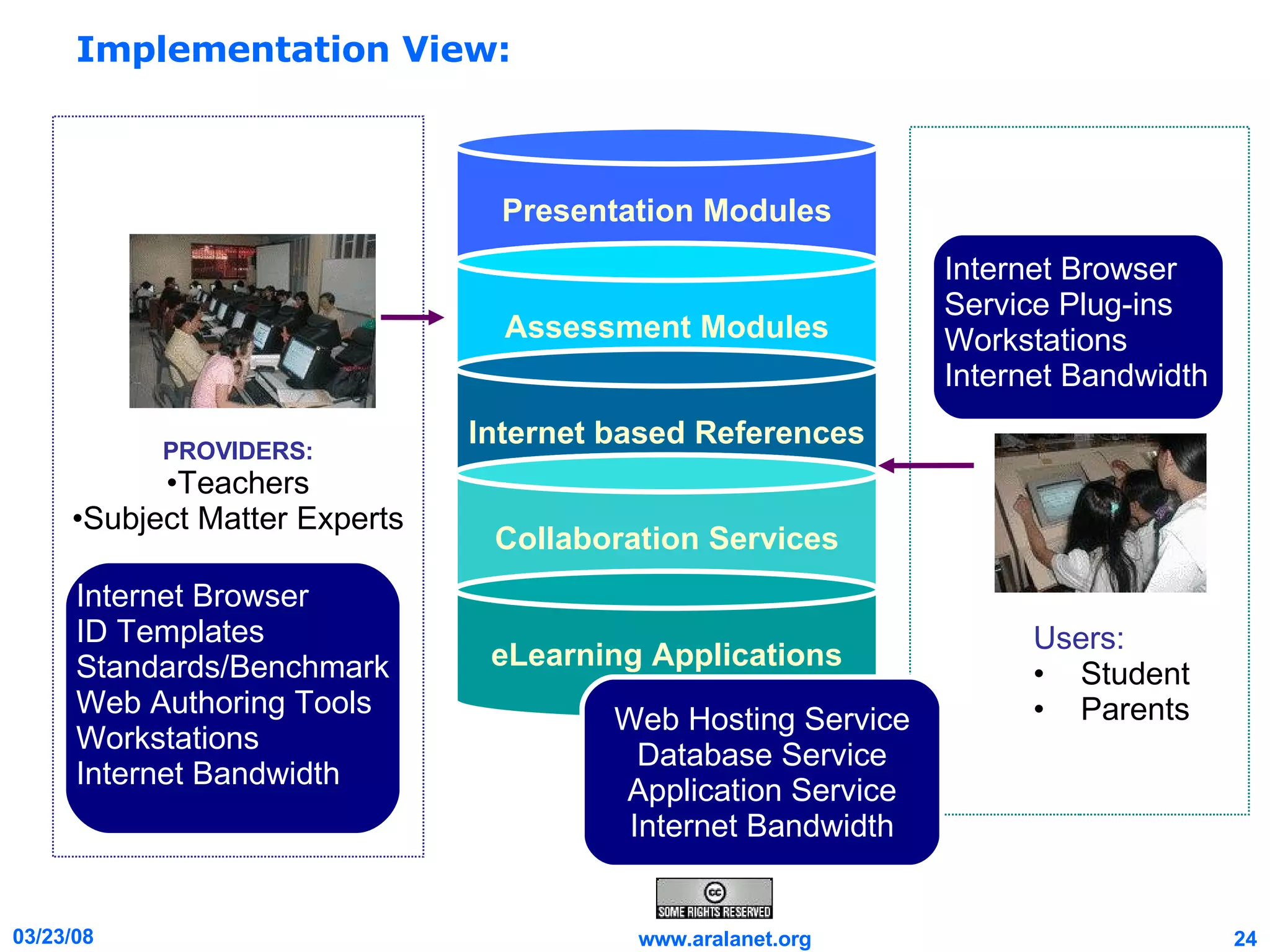 Implementation View: PROVIDERS: Teachers Subject Matter Experts Presentation Modules Assessment Modules Internet based References Collaboration Services eLearning Applications Subject Matter Experts Internet Browser ID Templates Standards/Benchmark Web Authoring Tools Workstations Internet Bandwidth Web Hosting Service Database Service Application Service Internet Bandwidth Users: Student Parents Internet Browser Service Plug-ins Workstations Internet Bandwidth 