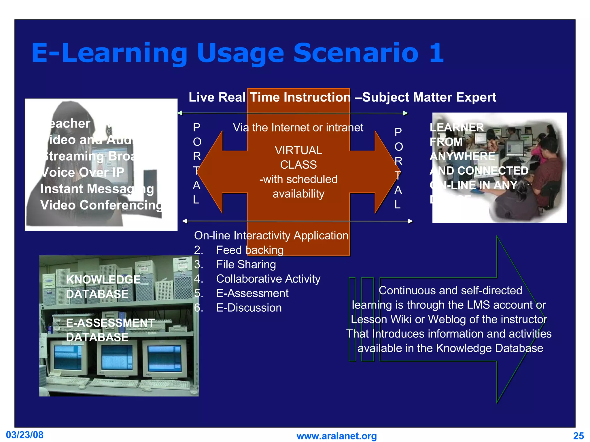 E-Learning Usage Scenario 1 VIRTUAL CLASS -with scheduled availability LEARNER FROM  ANYWHERE AND CONNECTED ON-LINE IN ANY DEVICE Live Real Time Instruction –Subject Matter Expert On-line Interactivity Application Feed backing File Sharing Collaborative Activity E-Assessment E-Discussion Via the Internet or intranet P O R T A L P O R T A L Continuous and self-directed learning is through the LMS account or  Lesson Wiki or Weblog of the instructor  That Introduces information and activities  available in the Knowledge Database KNOWLEDGE DATABASE E-ASSESSMENT DATABASE Teacher Live via Video and Audio Streaming Broadcast Voice Over IP Instant Messaging Video Conferencing 