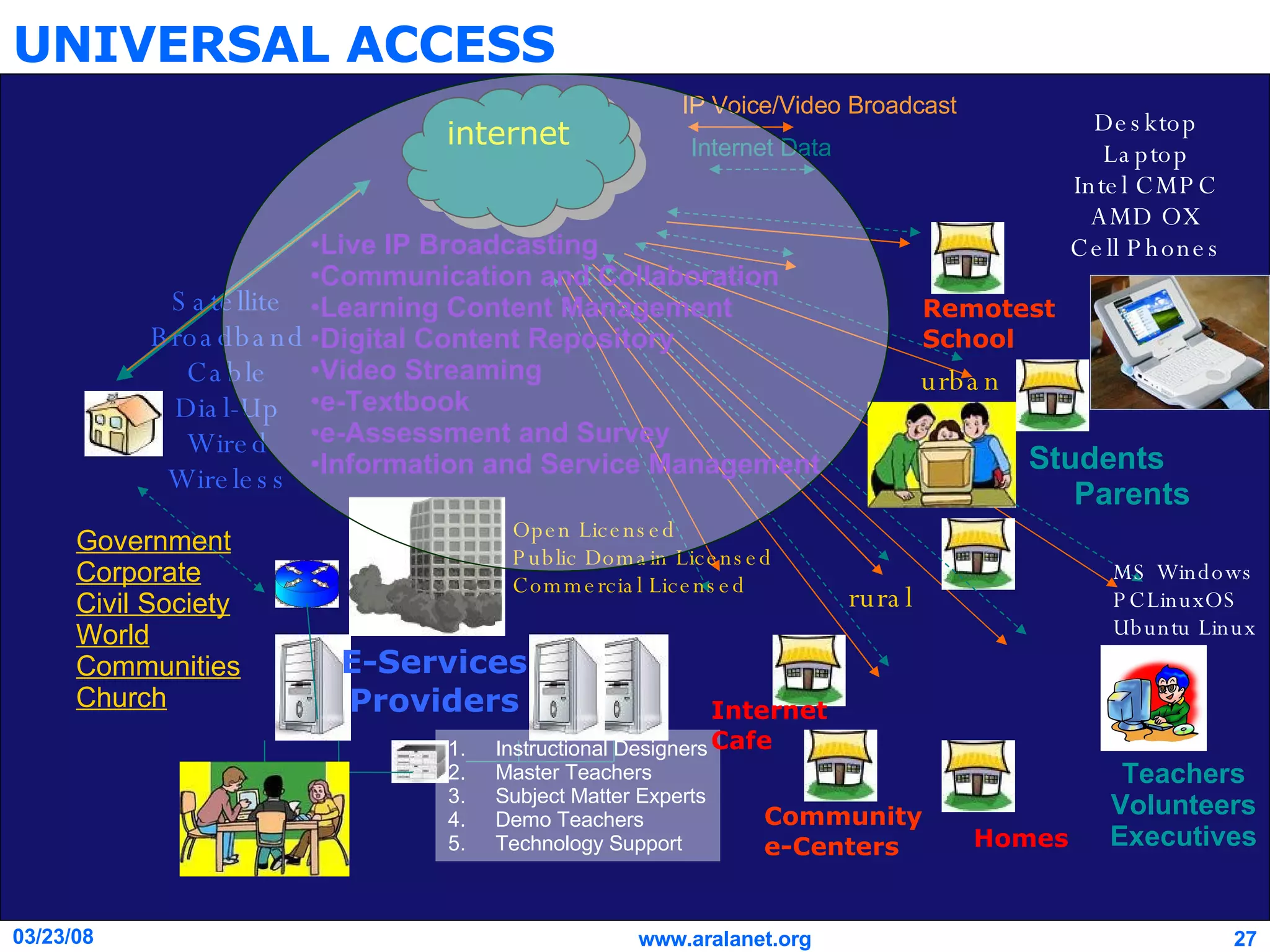 UNIVERSAL ACCESS internet Government Corporate Civil Society World Communities Church IP Voice/Video Broadcast Internet Data Live IP Broadcasting Communication and Collaboration Learning Content Management Digital Content Repository Video Streaming e-Textbook e-Assessment and Survey Information and Service Management  Students Parents Teachers Volunteers Executives Instructional Designers Master Teachers Subject Matter Experts Demo Teachers Technology Support Remotest  School Community e-Centers E-Services Providers Desktop Laptop Intel CMPC AMD OX Cell Phones MS Windows PCLinuxOS Ubuntu Linux Internet Cafe Homes Satellite Broadband Cable Dial-Up Wired Wireless Open Licensed Public Domain Licensed Commercial Licensed rural urban 