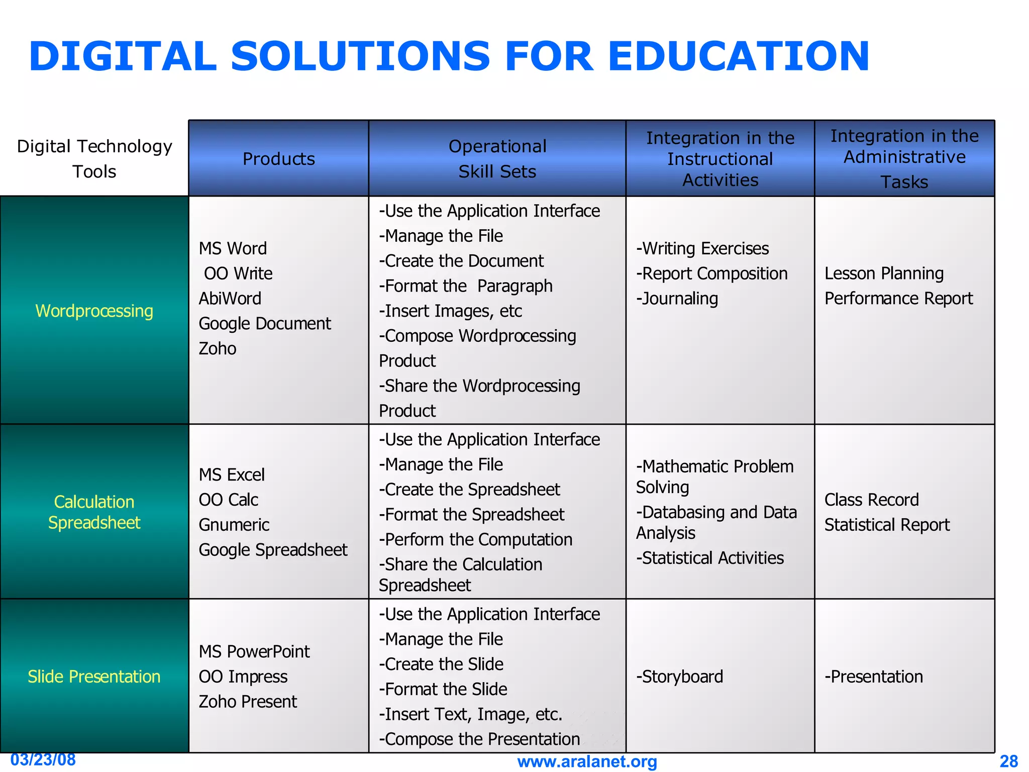 DIGITAL SOLUTIONS FOR EDUCATION -Presentation -Storyboard -Use the Application Interface -Manage the File -Create the Slide -Format the Slide -Insert Text, Image, etc. -Compose the Presentation MS PowerPoint OO Impress Zoho Present Slide Presentation Class Record Statistical Report -Mathematic Problem Solving -Databasing and Data Analysis -Statistical Activities -Use the Application Interface -Manage the File -Create the Spreadsheet -Format the Spreadsheet -Perform the Computation -Share the Calculation Spreadsheet MS Excel OO Calc Gnumeric Google Spreadsheet Calculation Spreadsheet Lesson Planning Performance Report -Writing Exercises -Report Composition -Journaling -Use the Application Interface -Manage the File -Create the Document -Format the  Paragraph -Insert Images, etc -Compose Wordprocessing  Product -Share the Wordprocessing  Product MS Word  OO Write AbiWord Google Document Zoho Wordprocessing Integration in the Administrative Tasks Integration in the Instructional Activities Operational Skill Sets Products Digital Technology Tools 