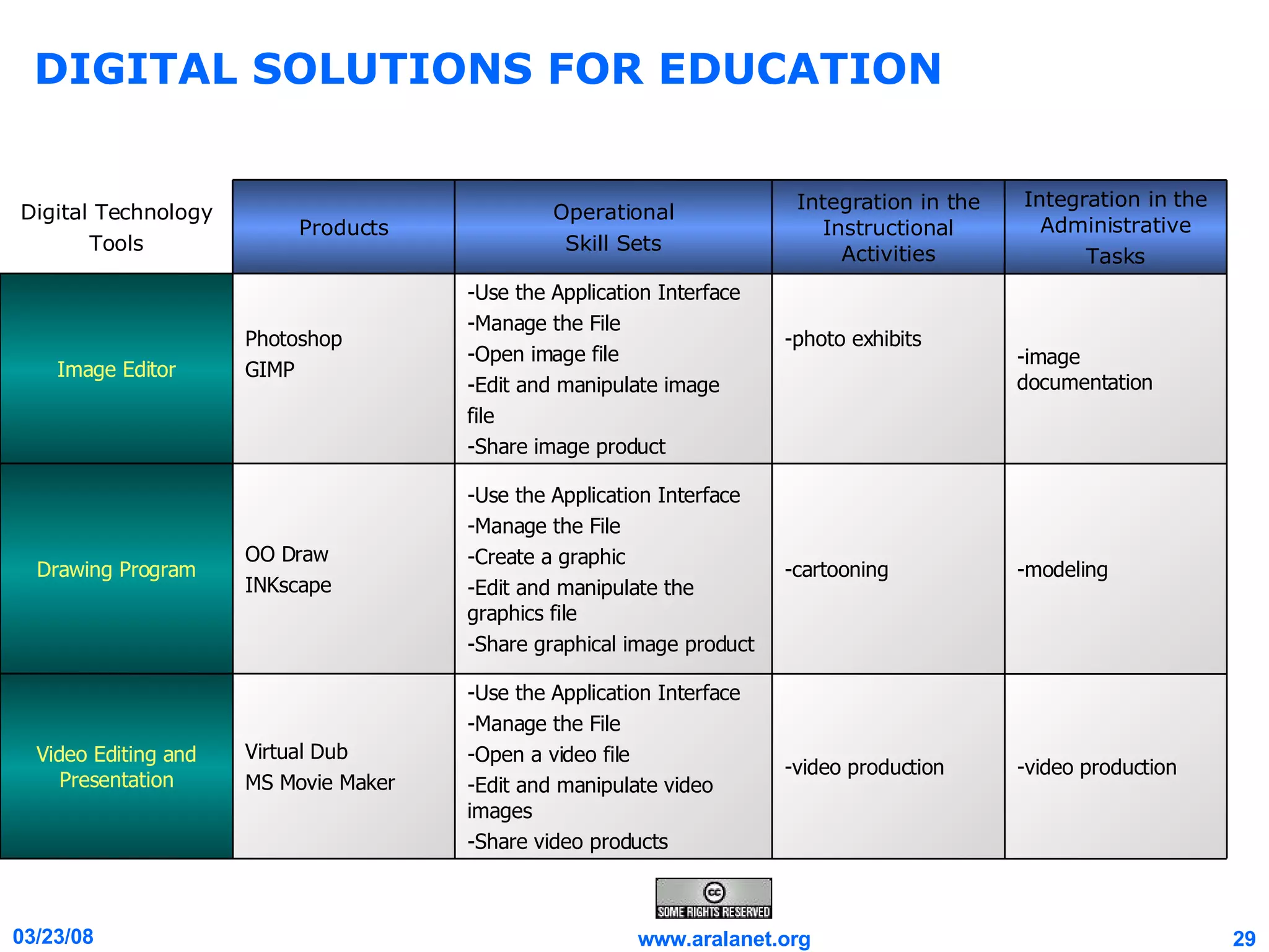 DIGITAL SOLUTIONS FOR EDUCATION -video production -video production -Use the Application Interface -Manage the File -Open a video file -Edit and manipulate video images -Share video products Virtual Dub MS Movie Maker Video Editing and Presentation -modeling -cartooning -Use the Application Interface -Manage the File -Create a graphic -Edit and manipulate the graphics file -Share graphical image product OO Draw INKscape Drawing Program -image documentation -photo exhibits -Use the Application Interface -Manage the File -Open image file -Edit and manipulate image  file -Share image product Photoshop GIMP Image Editor Integration in the Administrative Tasks Integration in the Instructional Activities Operational Skill Sets Products Digital Technology Tools 