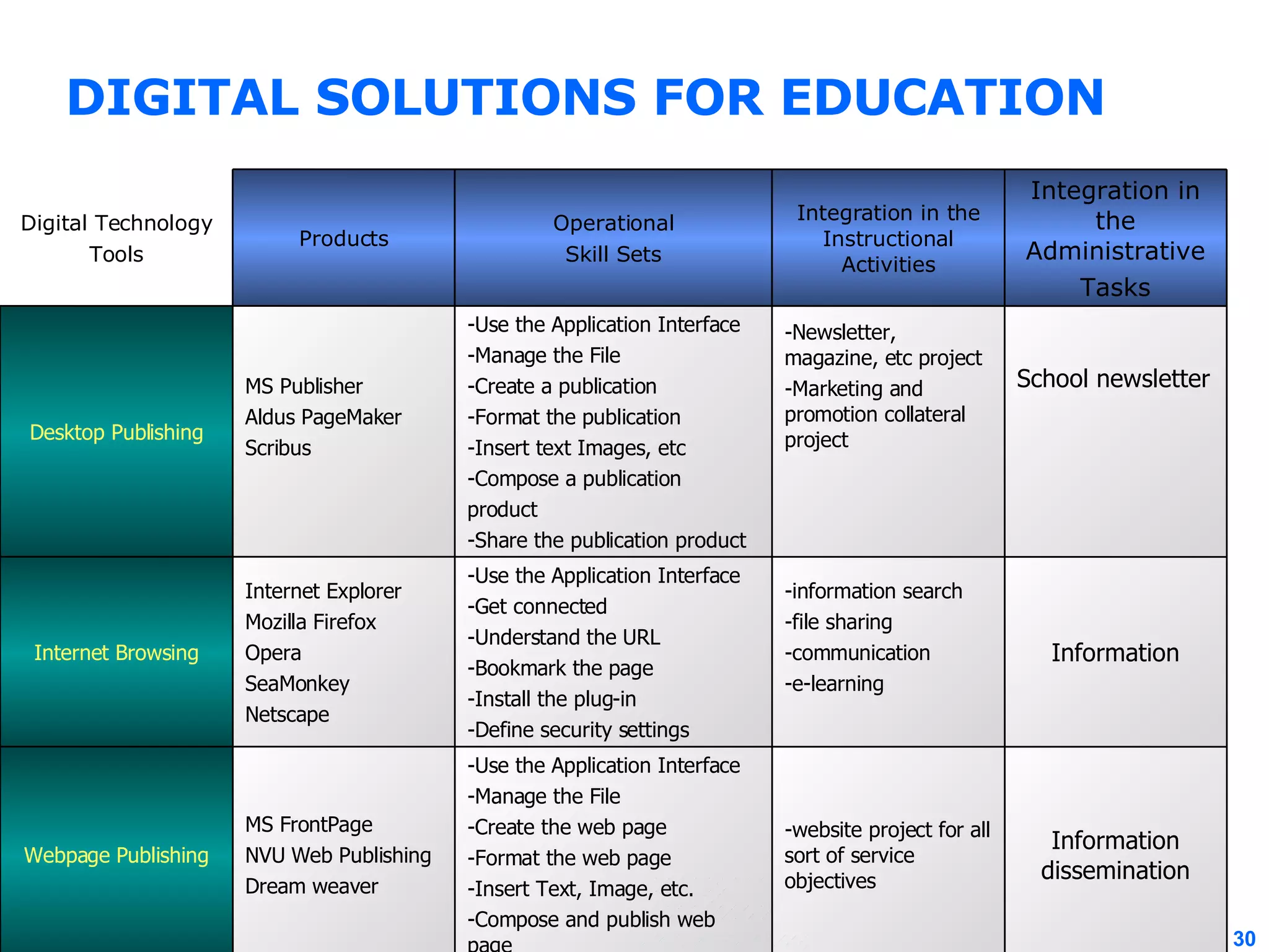 DIGITAL SOLUTIONS FOR EDUCATION Information dissemination -website project for all sort of service objectives -Use the Application Interface -Manage the File -Create the web page -Format the web page -Insert Text, Image, etc. -Compose and publish web page MS FrontPage NVU Web Publishing Dream weaver Webpage Publishing Information -information search -file sharing -communication -e-learning -Use the Application Interface -Get connected -Understand the URL -Bookmark the page -Install the plug-in -Define security settings Internet Explorer Mozilla Firefox Opera SeaMonkey Netscape Internet Browsing School newsletter -Newsletter, magazine, etc project -Marketing and promotion collateral project -Use the Application Interface -Manage the File -Create a publication -Format the publication -Insert text Images, etc -Compose a publication  product -Share the publication product MS Publisher  Aldus PageMaker Scribus Desktop Publishing Integration in the Administrative Tasks Integration in the Instructional Activities Operational Skill Sets Products Digital Technology Tools 