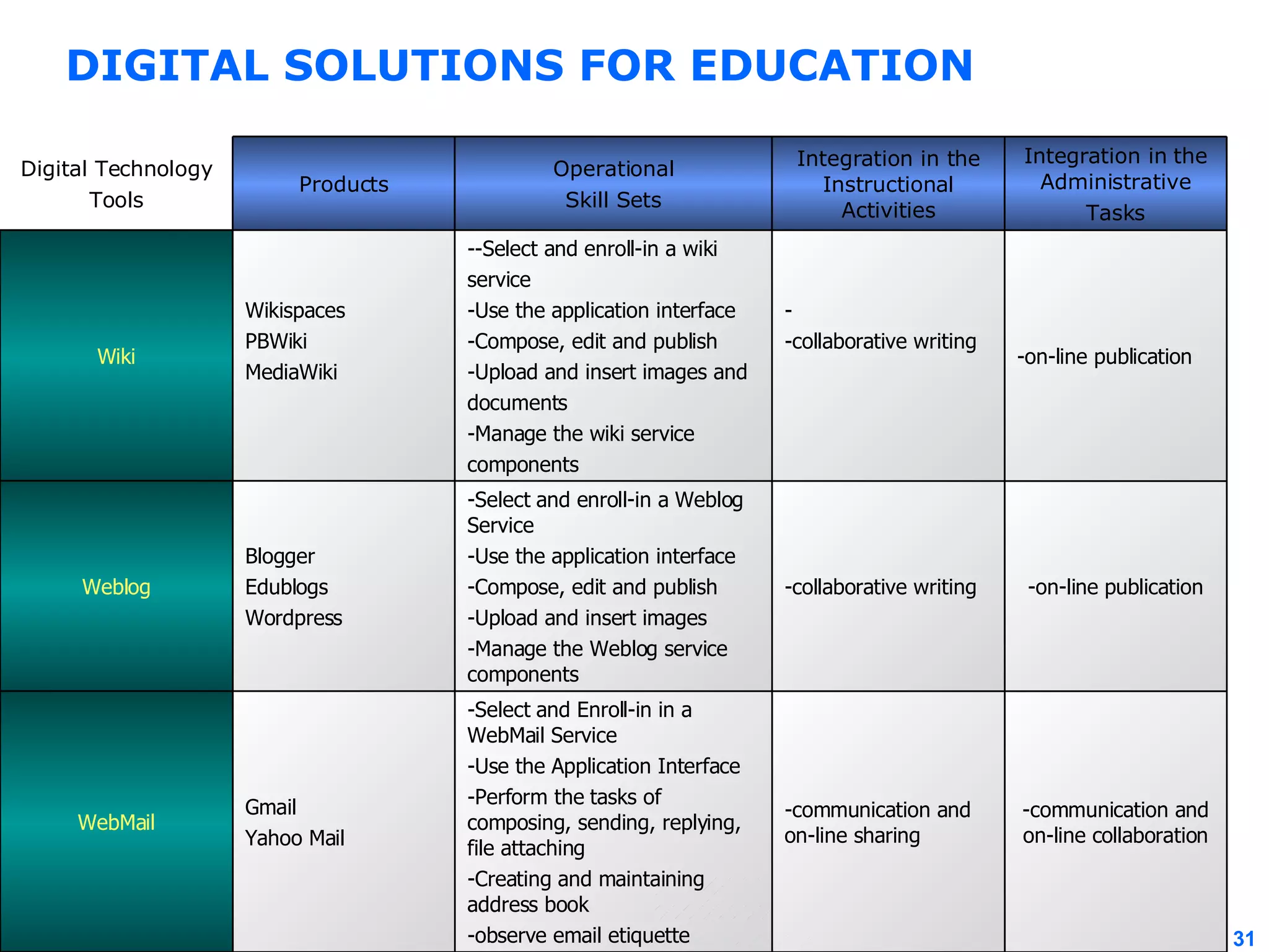DIGITAL SOLUTIONS FOR EDUCATION -communication and on-line collaboration -communication and on-line sharing -Select and Enroll-in in a WebMail Service -Use the Application Interface -Perform the tasks of composing, sending, replying, file attaching -Creating and maintaining address book -observe email etiquette  Gmail Yahoo Mail WebMail -on-line publication -collaborative writing -Select and enroll-in a Weblog Service -Use the application interface -Compose, edit and publish  -Upload and insert images -Manage the Weblog service components Blogger Edublogs Wordpress Weblog -on-line publication - -collaborative writing --Select and enroll-in a wiki  service -Use the application interface -Compose, edit and publish  -Upload and insert images and documents -Manage the wiki service  components Wikispaces PBWiki MediaWiki Wiki Integration in the Administrative Tasks Integration in the Instructional Activities Operational Skill Sets Products Digital Technology Tools 