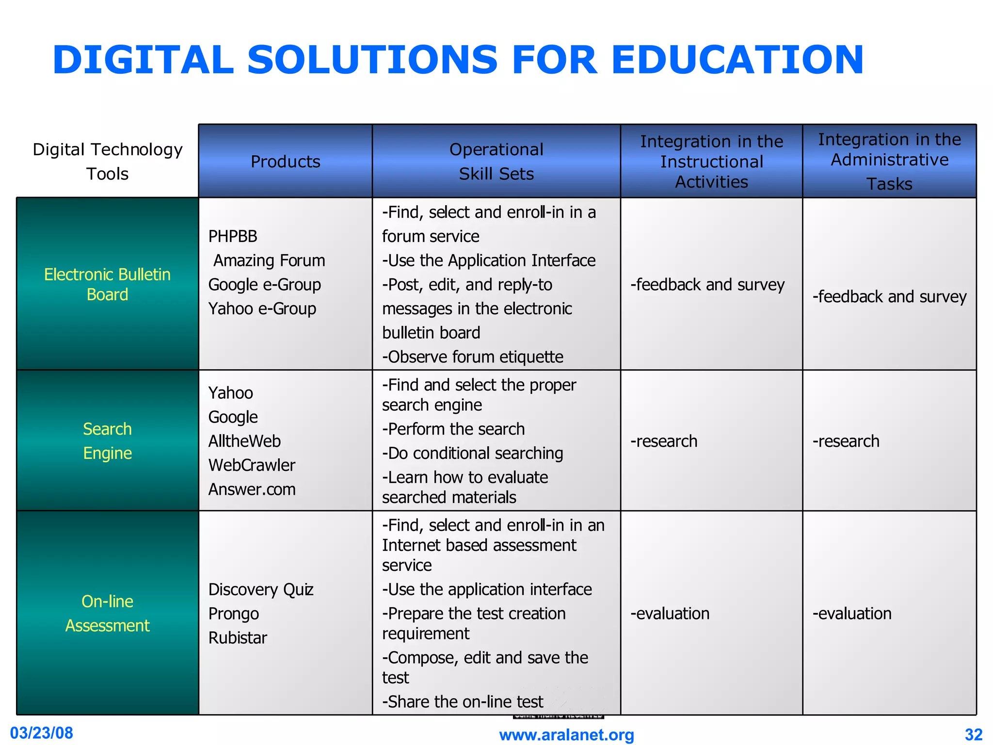 DIGITAL SOLUTIONS FOR EDUCATION -evaluation -evaluation -Find, select and enroll-in in an Internet based assessment service -Use the application interface -Prepare the test creation requirement -Compose, edit and save the test -Share the on-line test Discovery Quiz Prongo Rubistar On-line Assessment -research -research -Find and select the proper search engine -Perform the search -Do conditional searching -Learn how to evaluate searched materials Yahoo Google AlltheWeb WebCrawler Answer.com Search Engine -feedback and survey -feedback and survey -Find, select and enroll-in in a  forum service -Use the Application Interface -Post, edit, and reply-to  messages in the electronic  bulletin board -Observe forum etiquette PHPBB Amazing Forum Google e-Group Yahoo e-Group Electronic Bulletin Board Integration in the Administrative Tasks Integration in the Instructional Activities Operational Skill Sets Products Digital Technology Tools 