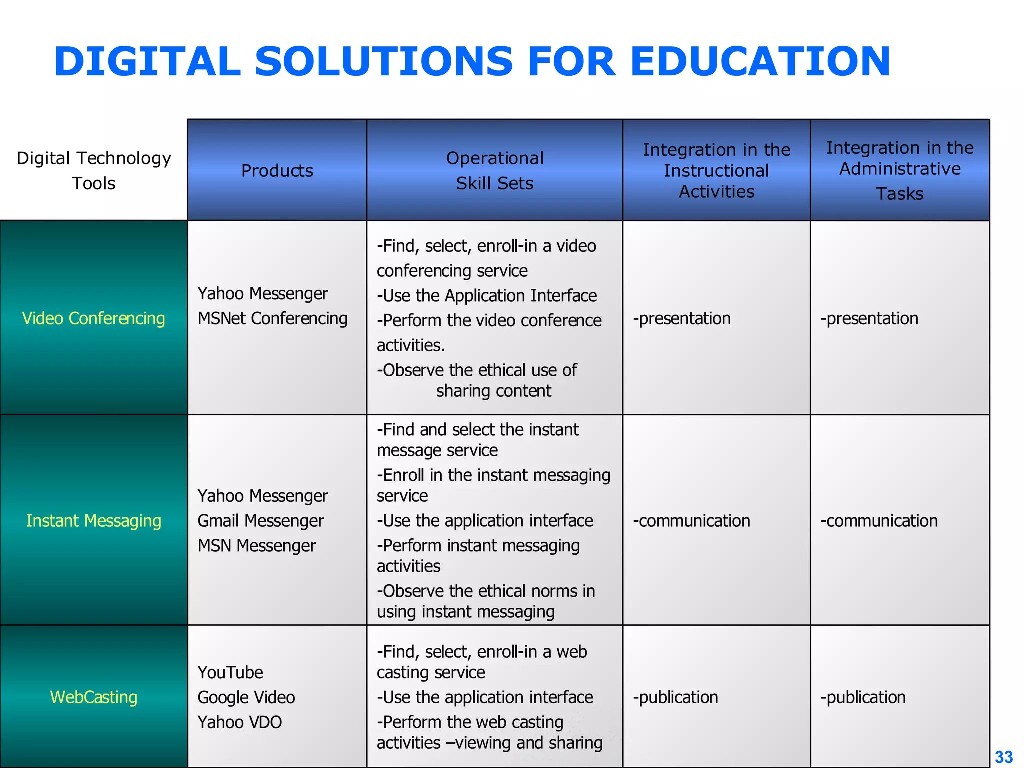 DIGITAL SOLUTIONS FOR EDUCATION -publication -publication -Find, select, enroll-in a web casting service -Use the application interface -Perform the web casting activities –viewing and sharing YouTube Google Video Yahoo VDO WebCasting -communication -communication -Find and select the instant message service -Enroll in the instant messaging service -Use the application interface -Perform instant messaging activities -Observe the ethical norms in using instant messaging Yahoo Messenger Gmail Messenger MSN Messenger Instant Messaging -presentation -presentation -Find, select, enroll-in a video conferencing service -Use the Application Interface -Perform the video conference  activities. -Observe the ethical use of sharing content Yahoo Messenger MSNet Conferencing Video Conferencing Integration in the Administrative Tasks Integration in the Instructional Activities Operational Skill Sets Products Digital Technology Tools 