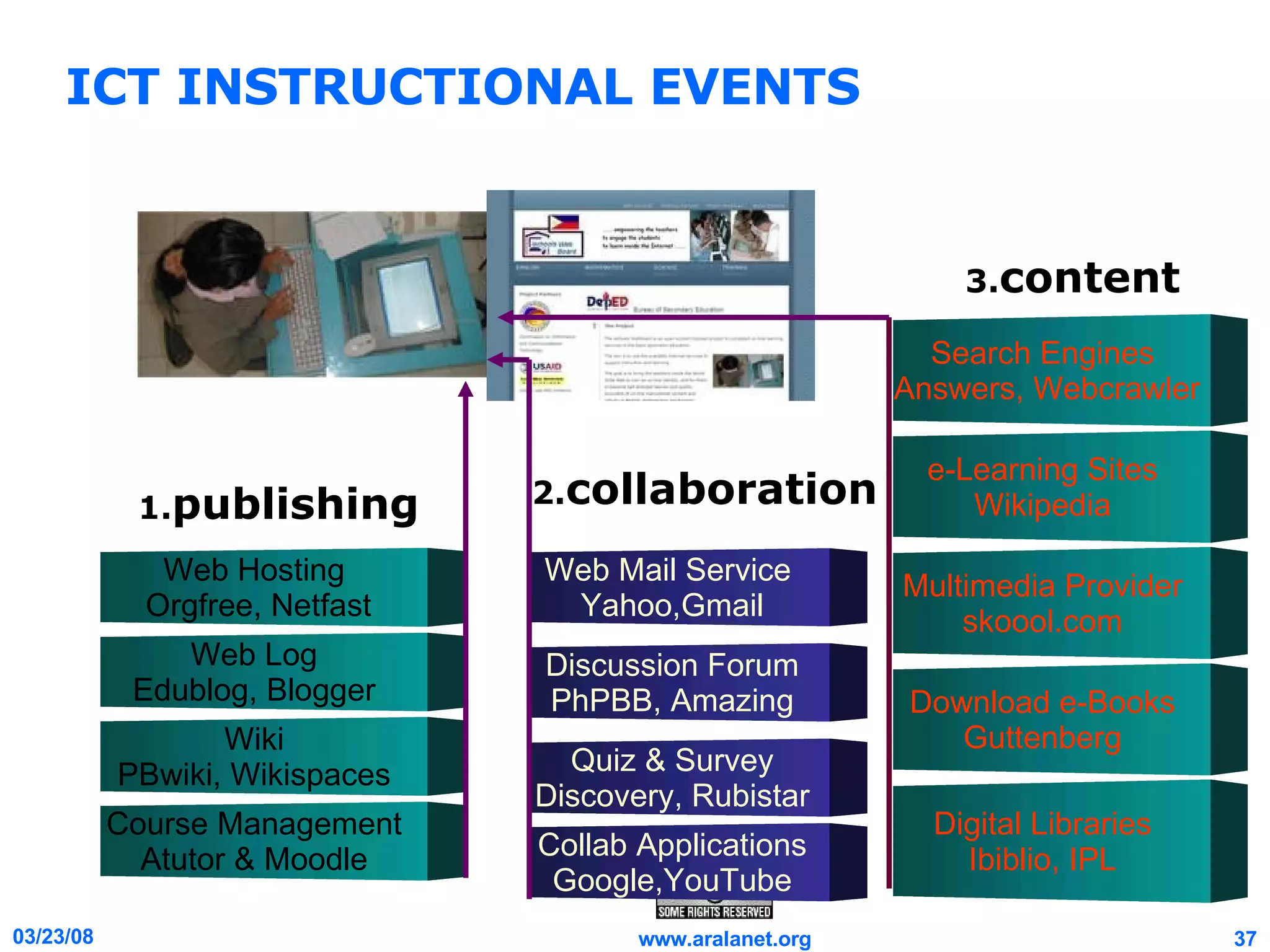 ICT INSTRUCTIONAL EVENTS Web Hosting Orgfree, Netfast Discussion Forum PhPBB, Amazing Web Mail Service  Yahoo,Gmail Web Log  Edublog, Blogger e-Learning Sites Wikipedia Quiz & Survey Discovery, Rubistar Wiki  PBwiki, Wikispaces Download e-Books Guttenberg Multimedia Provider skoool.com Digital Libraries Ibiblio, IPL Search Engines Answers, Webcrawler Course Management  Atutor & Moodle Collab Applications Google,YouTube 1. publishing 2. collaboration 3. content 