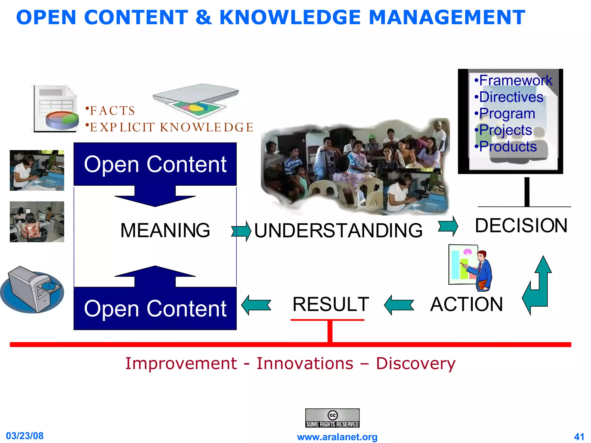 OPEN CONTENT & KNOWLEDGE MANAGEMENT Open Content Open Content MEANING UNDERSTANDING DECISION ACTION RESULT Improvement - Innovations – Discovery Framework Directives Program Projects Products FACTS EXPLICIT KNOWLEDGE 