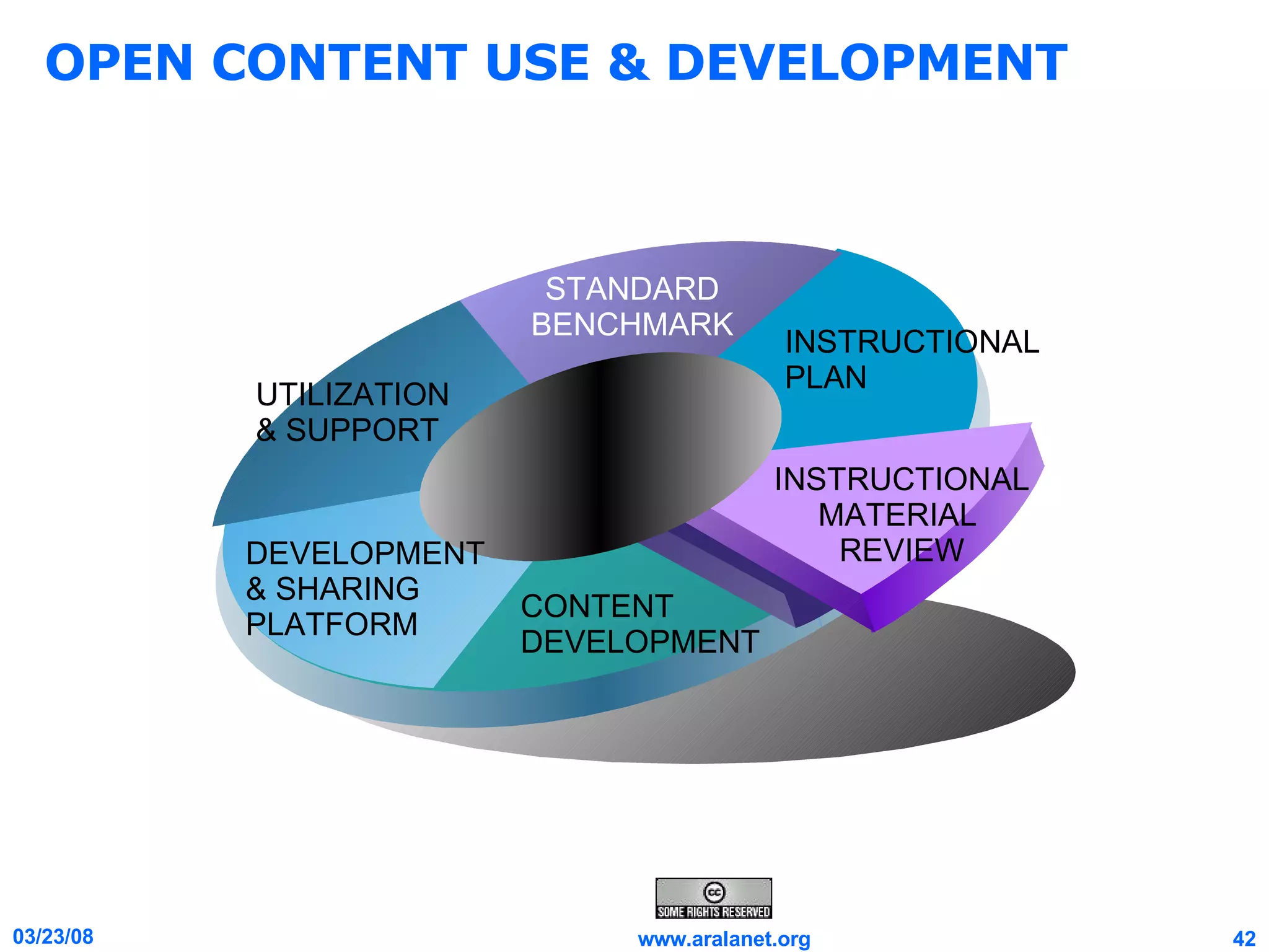 OPEN CONTENT USE & DEVELOPMENT INSTRUCTIONAL PLAN STANDARD BENCHMARK UTILIZATION & SUPPORT CONTENT DEVELOPMENT INSTRUCTIONAL MATERIAL  REVIEW DEVELOPMENT & SHARING PLATFORM 