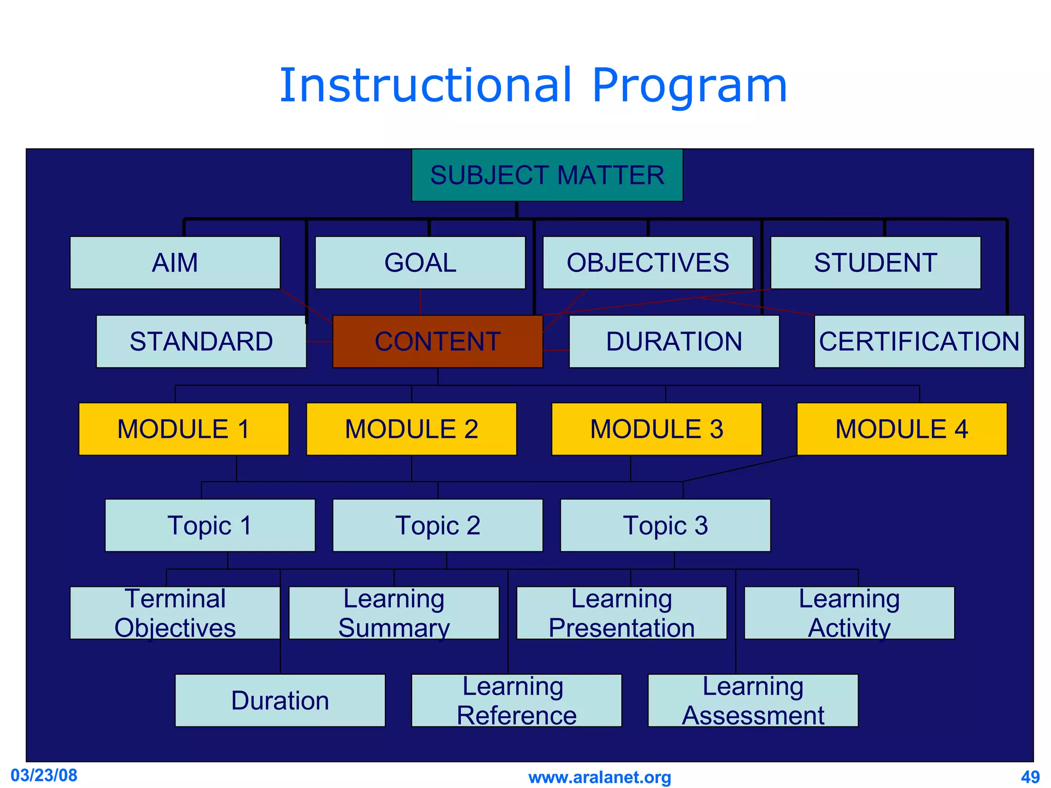 Instructional Program SUBJECT MATTER AIM GOAL OBJECTIVES STUDENT STANDARD CONTENT MODULE 1 MODULE 2 MODULE 3 MODULE 4 DURATION CERTIFICATION Topic 1 Topic 2 Topic 3 Terminal Objectives Learning Summary Learning Presentation Learning Activity Duration Learning  Reference Learning Assessment 