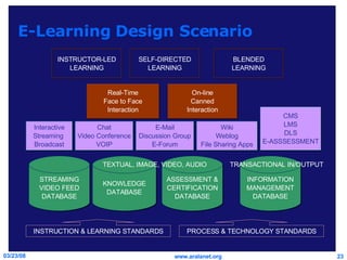 E-Learning Design Scenario Real-Time Face to Face Interaction On-line Canned Interaction INSTRUCTOR-LED LEARNING SELF-DIRECTED LEARNING BLENDED LEARNING KNOWLEDGE DATABASE ASSESSMENT & CERTIFICATION DATABASE Interactive Streaming  Broadcast STREAMING VIDEO FEED DATABASE Chat Video Conference VOIP E-Mail Discussion Group E-Forum Wiki Weblog File Sharing Apps CMS LMS DLS E-ASSSESSMENT TEXTUAL, IMAGE, VIDEO, AUDIO INFORMATION MANAGEMENT DATABASE TRANSACTIONAL IN/OUTPUT INSTRUCTION & LEARNING STANDARDS PROCESS & TECHNOLOGY STANDARDS 