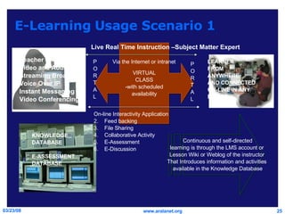 E-Learning Usage Scenario 1 VIRTUAL CLASS -with scheduled availability LEARNER FROM  ANYWHERE AND CONNECTED ON-LINE IN ANY DEVICE Live Real Time Instruction –Subject Matter Expert On-line Interactivity Application Feed backing File Sharing Collaborative Activity E-Assessment E-Discussion Via the Internet or intranet P O R T A L P O R T A L Continuous and self-directed learning is through the LMS account or  Lesson Wiki or Weblog of the instructor  That Introduces information and activities  available in the Knowledge Database KNOWLEDGE DATABASE E-ASSESSMENT DATABASE Teacher Live via Video and Audio Streaming Broadcast Voice Over IP Instant Messaging Video Conferencing 