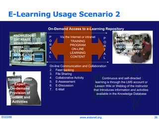 E-Learning Usage Scenario 2 TRAINING PROGRAM ON-LINE LEARNING CONTENT On-line Communication and Collaboration Feed backing File Sharing Collaborative Activity E-Assessment E-Discussion E-Mail Via the Internet or intranet P O R T A L P O R T A L Continuous and self-directed learning is through the LMS account or Lesson Wiki or Weblog of the instructor  that Introduces information and activities  available in the Knowledge Database LEARNER FROM  ANYWHERE AND CONNECTED ON-LINE IN ANY DEVICE KNOWLEDGE DATABASE VIDEO STREAMING MEDIA E-LEARNING APPLICATION PODCASTING On-Demand Access to e-Learning Repository Instructor or Subject-Matter Expert On-demand Provision of Content and Activities 