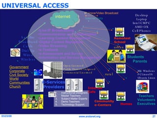 UNIVERSAL ACCESS internet Government Corporate Civil Society World Communities Church IP Voice/Video Broadcast Internet Data Live IP Broadcasting Communication and Collaboration Learning Content Management Digital Content Repository Video Streaming e-Textbook e-Assessment and Survey Information and Service Management  Students Parents Teachers Volunteers Executives Instructional Designers Master Teachers Subject Matter Experts Demo Teachers Technology Support Remotest  School Community e-Centers E-Services Providers Desktop Laptop Intel CMPC AMD OX Cell Phones MS Windows PCLinuxOS Ubuntu Linux Internet Cafe Homes Satellite Broadband Cable Dial-Up Wired Wireless Open Licensed Public Domain Licensed Commercial Licensed rural urban 