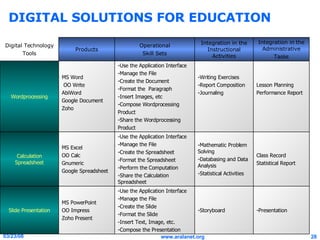 DIGITAL SOLUTIONS FOR EDUCATION -Presentation -Storyboard -Use the Application Interface -Manage the File -Create the Slide -Format the Slide -Insert Text, Image, etc. -Compose the Presentation MS PowerPoint OO Impress Zoho Present Slide Presentation Class Record Statistical Report -Mathematic Problem Solving -Databasing and Data Analysis -Statistical Activities -Use the Application Interface -Manage the File -Create the Spreadsheet -Format the Spreadsheet -Perform the Computation -Share the Calculation Spreadsheet MS Excel OO Calc Gnumeric Google Spreadsheet Calculation Spreadsheet Lesson Planning Performance Report -Writing Exercises -Report Composition -Journaling -Use the Application Interface -Manage the File -Create the Document -Format the  Paragraph -Insert Images, etc -Compose Wordprocessing  Product -Share the Wordprocessing  Product MS Word  OO Write AbiWord Google Document Zoho Wordprocessing Integration in the Administrative Tasks Integration in the Instructional Activities Operational Skill Sets Products Digital Technology Tools 