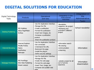 DIGITAL SOLUTIONS FOR EDUCATION Information dissemination -website project for all sort of service objectives -Use the Application Interface -Manage the File -Create the web page -Format the web page -Insert Text, Image, etc. -Compose and publish web page MS FrontPage NVU Web Publishing Dream weaver Webpage Publishing Information -information search -file sharing -communication -e-learning -Use the Application Interface -Get connected -Understand the URL -Bookmark the page -Install the plug-in -Define security settings Internet Explorer Mozilla Firefox Opera SeaMonkey Netscape Internet Browsing School newsletter -Newsletter, magazine, etc project -Marketing and promotion collateral project -Use the Application Interface -Manage the File -Create a publication -Format the publication -Insert text Images, etc -Compose a publication  product -Share the publication product MS Publisher  Aldus PageMaker Scribus Desktop Publishing Integration in the Administrative Tasks Integration in the Instructional Activities Operational Skill Sets Products Digital Technology Tools 