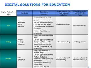 DIGITAL SOLUTIONS FOR EDUCATION -communication and on-line collaboration -communication and on-line sharing -Select and Enroll-in in a WebMail Service -Use the Application Interface -Perform the tasks of composing, sending, replying, file attaching -Creating and maintaining address book -observe email etiquette  Gmail Yahoo Mail WebMail -on-line publication -collaborative writing -Select and enroll-in a Weblog Service -Use the application interface -Compose, edit and publish  -Upload and insert images -Manage the Weblog service components Blogger Edublogs Wordpress Weblog -on-line publication - -collaborative writing --Select and enroll-in a wiki  service -Use the application interface -Compose, edit and publish  -Upload and insert images and documents -Manage the wiki service  components Wikispaces PBWiki MediaWiki Wiki Integration in the Administrative Tasks Integration in the Instructional Activities Operational Skill Sets Products Digital Technology Tools 
