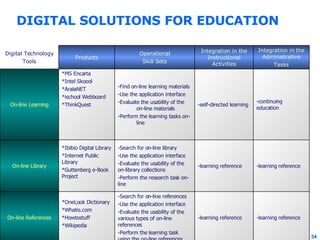 DIGITAL SOLUTIONS FOR EDUCATION -learning reference -learning reference -Search for on-line references -Use the application interface -Evaluate the usability of the various types of on-line references -Perform the learning task using the on-line references *OneLook Dictionary *Whatis.com *Howtostuff *Wikipedia On-line References -learning reference -learning reference -Search for on-line library -Use the application interface -Evaluate the usability of the on-library collections -Perform the research task on-line *Ibibio Digital Library *Internet Public Library *Guttenberg e-Book Project On-line Library -continuing education -self-directed learning -Find on-line learning materials -Use the application interface -Evaluate the usability of the on-line materials -Perform the learning tasks on-line *MS Encarta *Intel Skoool *AralaNET *ischool Webboard *ThinkQuest On-line Learning Integration in the Administrative Tasks Integration in the Instructional Activities Operational Skill Sets Products Digital Technology Tools 