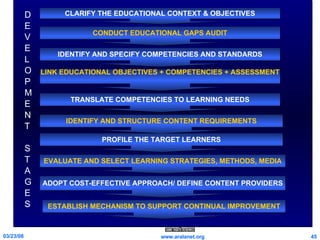 CLARIFY THE EDUCATIONAL CONTEXT & OBJECTIVES CONDUCT EDUCATIONAL GAPS AUDIT IDENTIFY AND SPECIFY COMPETENCIES AND STANDARDS LINK EDUCATIONAL OBJECTIVES + COMPETENCIES + ASSESSMENT TRANSLATE COMPETENCIES TO LEARNING NEEDS IDENTIFY AND STRUCTURE CONTENT REQUIREMENTS PROFILE THE TARGET LEARNERS EVALUATE AND SELECT LEARNING STRATEGIES, METHODS, MEDIA ADOPT COST-EFFECTIVE APPROACH/ DEFINE CONTENT PROVIDERS ESTABLISH MECHANISM TO SUPPORT CONTINUAL IMPROVEMENT D E V E L O P M E N T  S T A G E S 