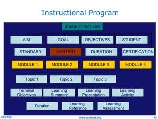 Instructional Program SUBJECT MATTER AIM GOAL OBJECTIVES STUDENT STANDARD CONTENT MODULE 1 MODULE 2 MODULE 3 MODULE 4 DURATION CERTIFICATION Topic 1 Topic 2 Topic 3 Terminal Objectives Learning Summary Learning Presentation Learning Activity Duration Learning  Reference Learning Assessment 