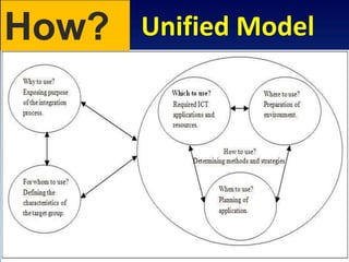 ICT Integrated Instruction: A Teaching Strategy | PPTX