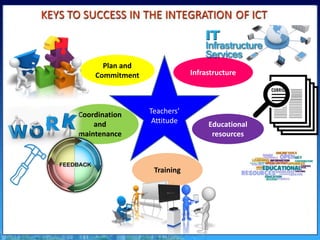 ICT Integrated Instruction: A Teaching Strategy | PPTX