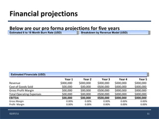 Financial projections  Below are our pro forma projections for five years 02/07/11 Estimated 6 to 18 Month Burn Rate (USD)...