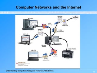 Understanding Computers: Today and Tomorrow, 13th Edition
11
Computer Networks and the Internet
 