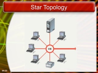 9A-23
Star Topology
 